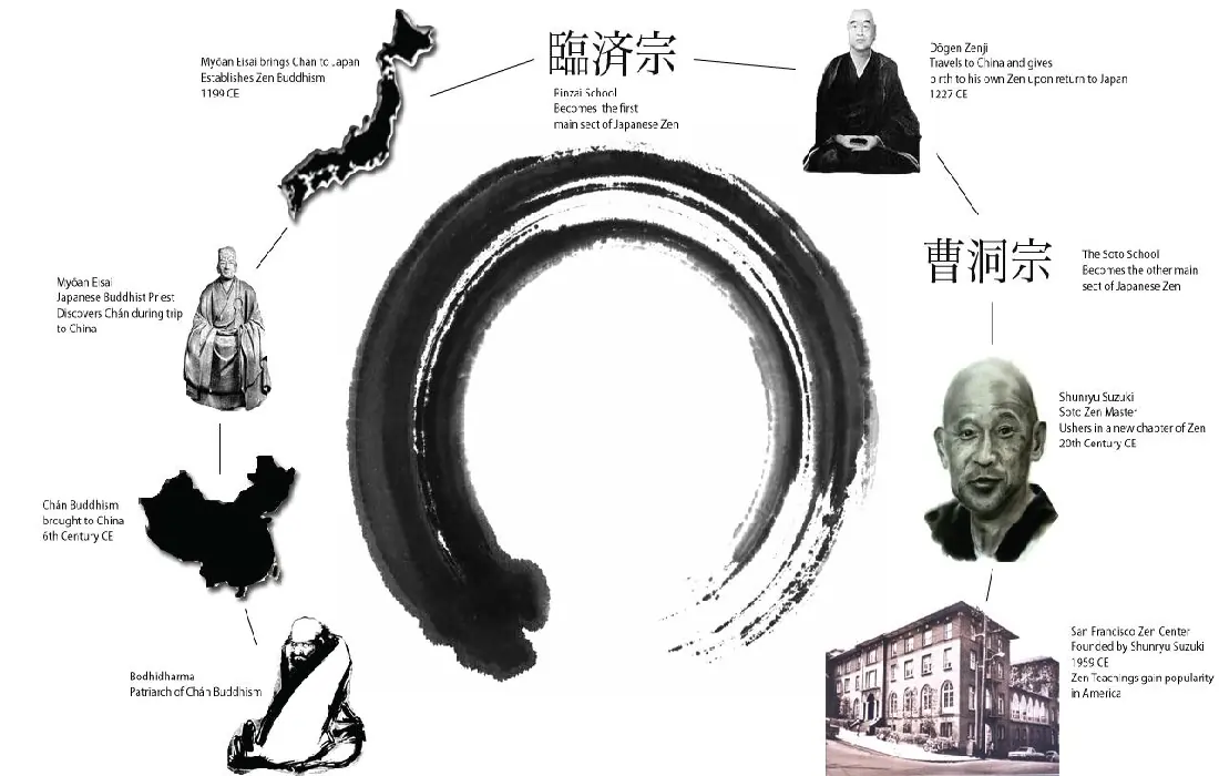 Zen Buddhism